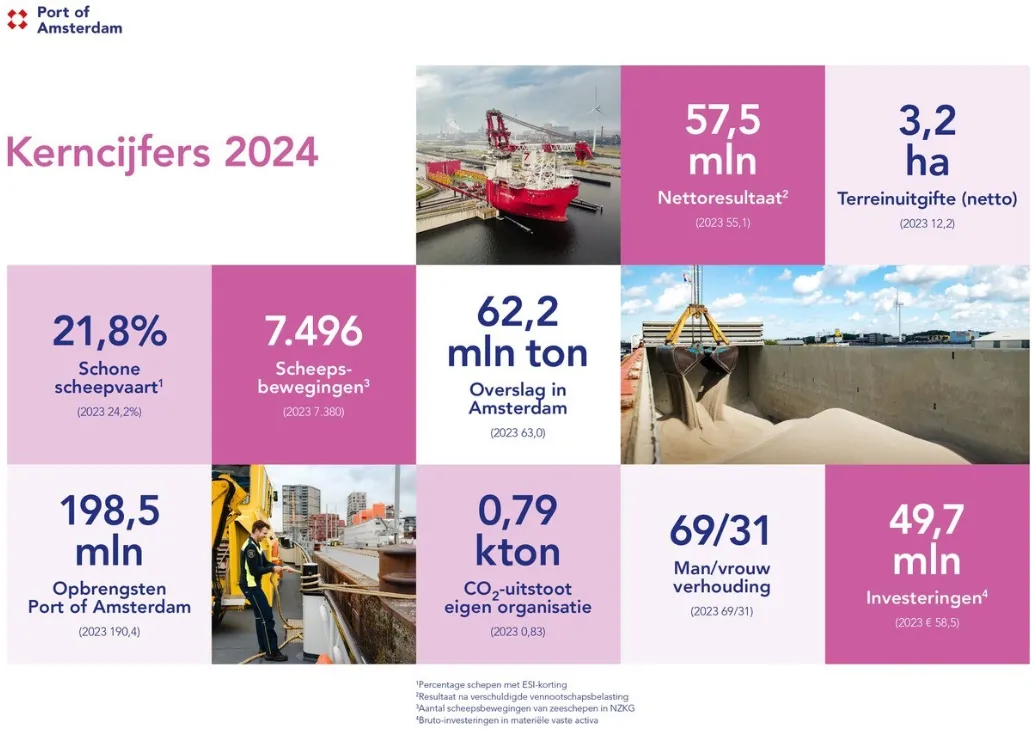 Bron: Port of Amsterdam