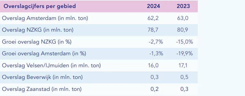 Bron: Port of Amsterdam<br>