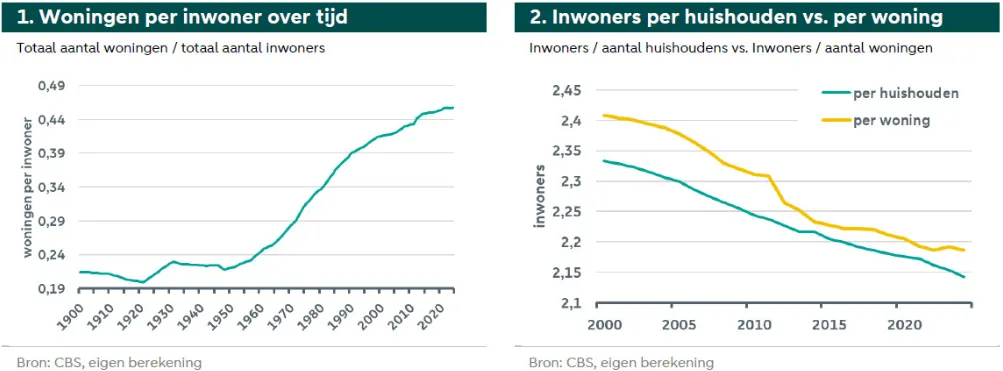 Bron: ABN Amro