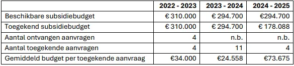 Bron: Metropoolregio Amsterdam