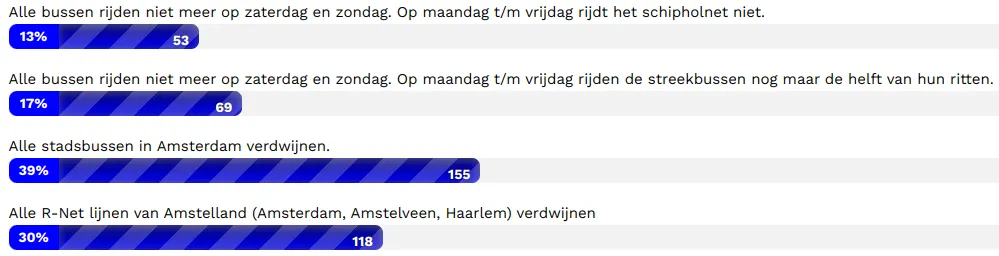 De tussenstand van de enquête op 12 mei omstreeks 15:00 uur, met de opties die reizigers het minst zien zitten.&nbsp;