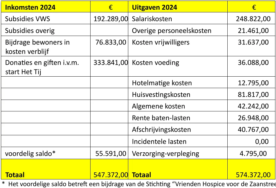 Bron: Stichting Hospice Zaanstreek