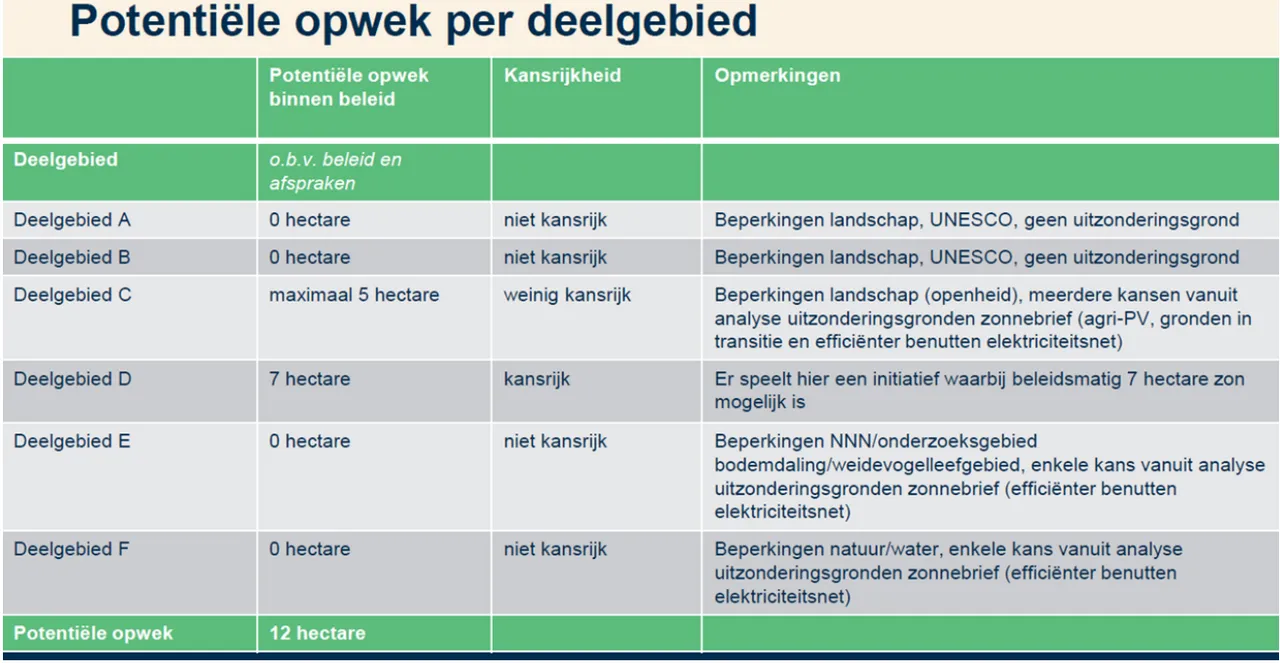 Bron: Gemeente Zaanstad