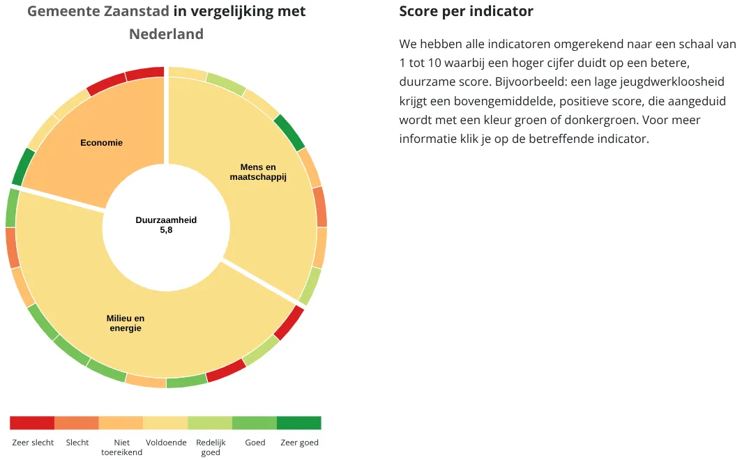 Bron:&nbsp;Gemeentelijke Duurzaamheidsindex