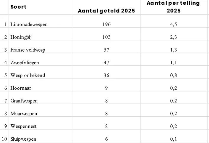 De Noord-Hollandse resultaten.&nbsp;