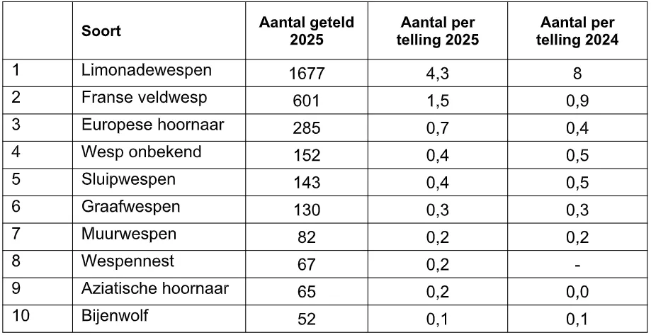 Bron:&nbsp;Wespenstichting