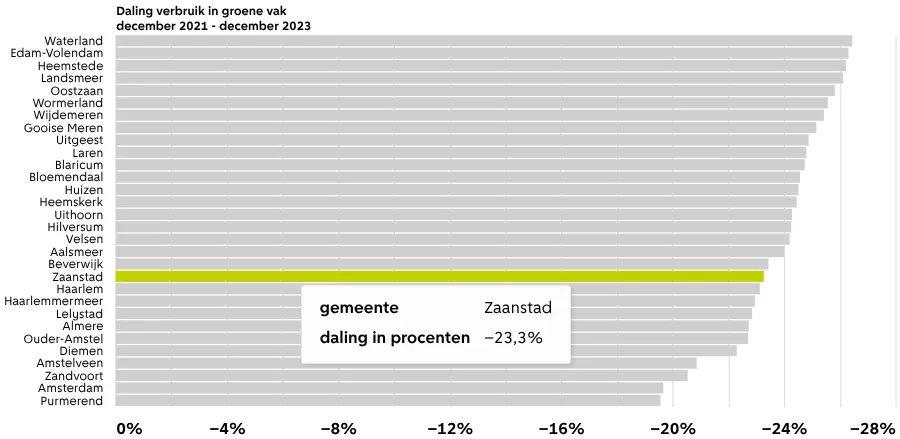 De daling van het gasverbruik bij kleinverbruikers.