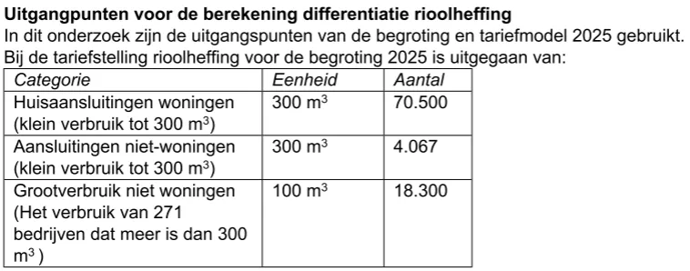 Bron: Gemeente Zaanstad