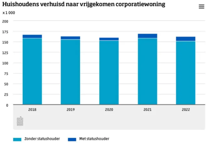 Bron: Landelijke cijfers CBS