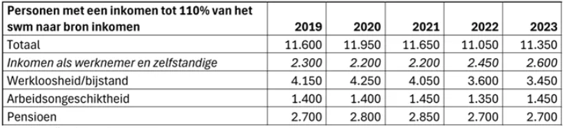 Bron: Gemeente Zaanstad