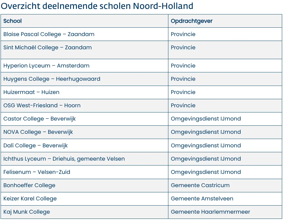 Bron: Provincie Noord-Holland