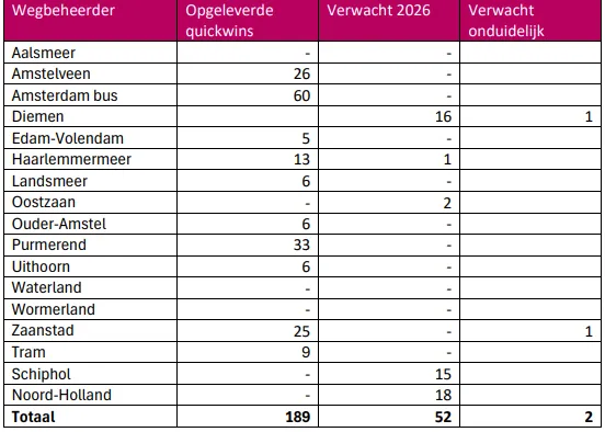 Het aantal Quickwins in de afgelopen periode.