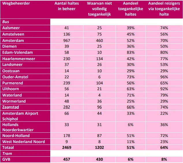 De toegankelijkheid per wegbeheerder.