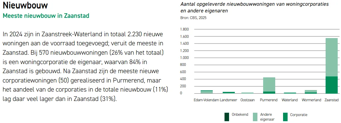 Bron: Platform Corporaties Metropoolregio Amsterdam