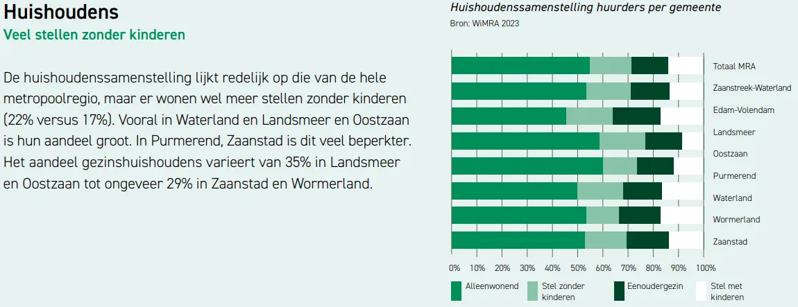 Bron: Platform Corporaties Metropoolregio Amsterdam