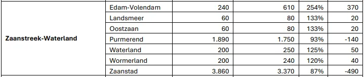 Bron: Woningbouwmonitor 2025 Noord-Holland