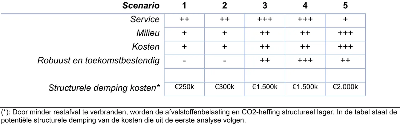 De tabel laat zien zien dat een prijsprikkel (scenario 3, 4 en 5) het beste werkt en het meest effect sorteert op kosten, milieu en service. Bron: Gemeente Zaanstad