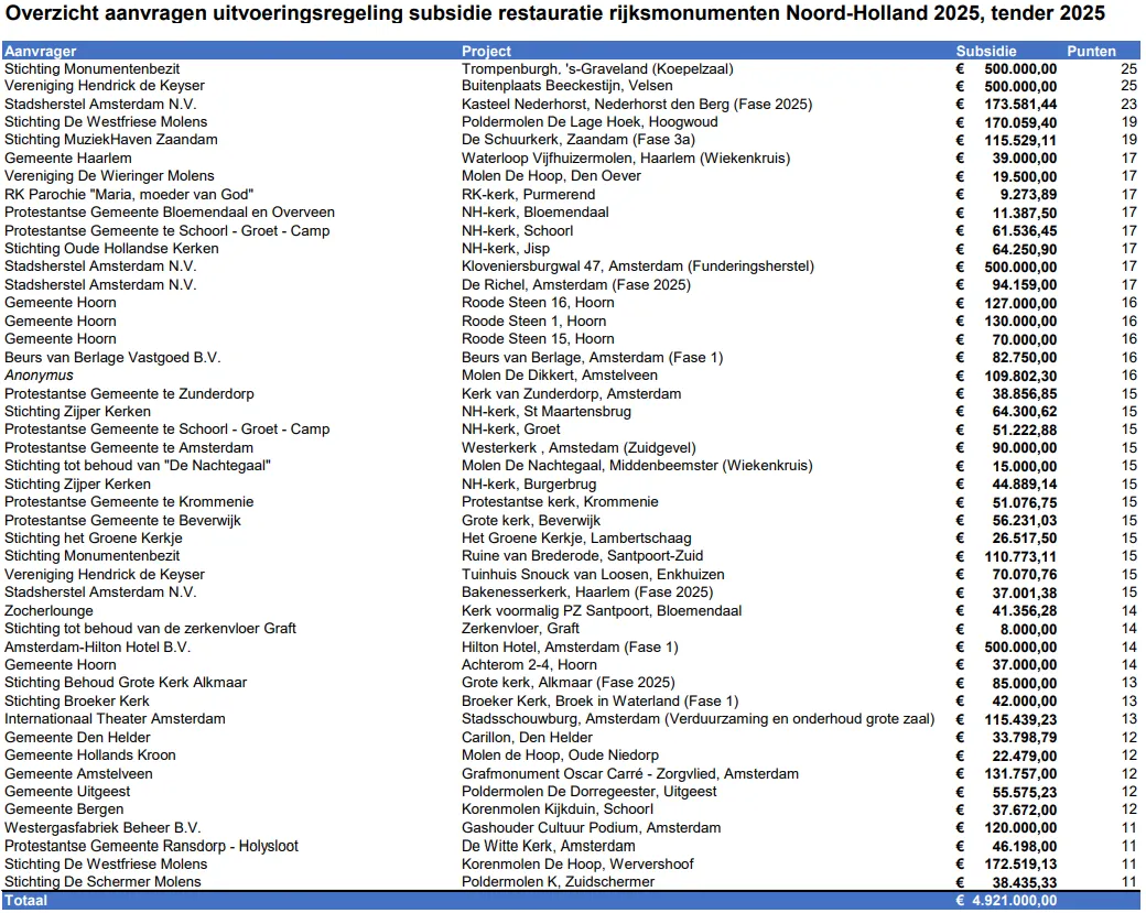 Bron: Provincie Noord-Holland