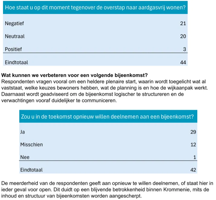 Bron:&nbsp;Evaluatie bijeenkomsten over aardgasvrij Krommenie