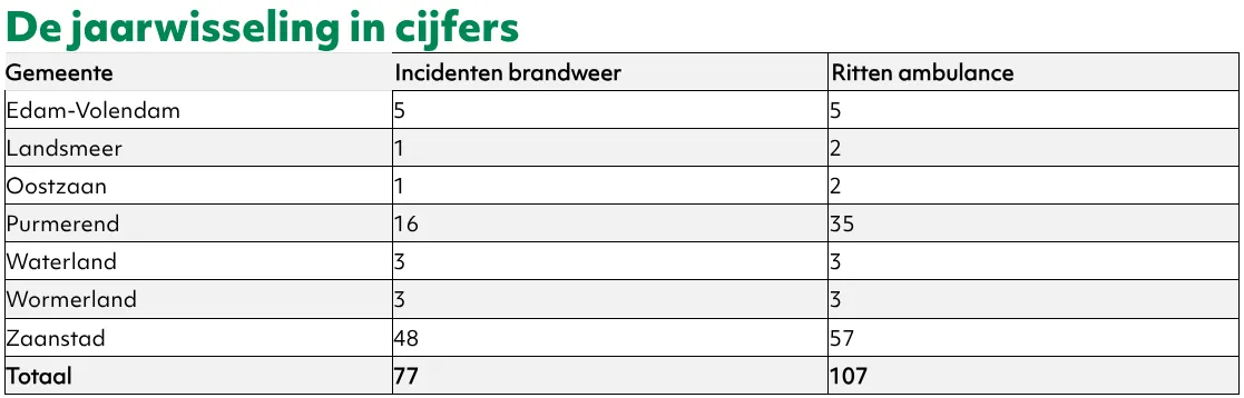 Bron: Veiligheidsregio Zaanstreek - Waterland