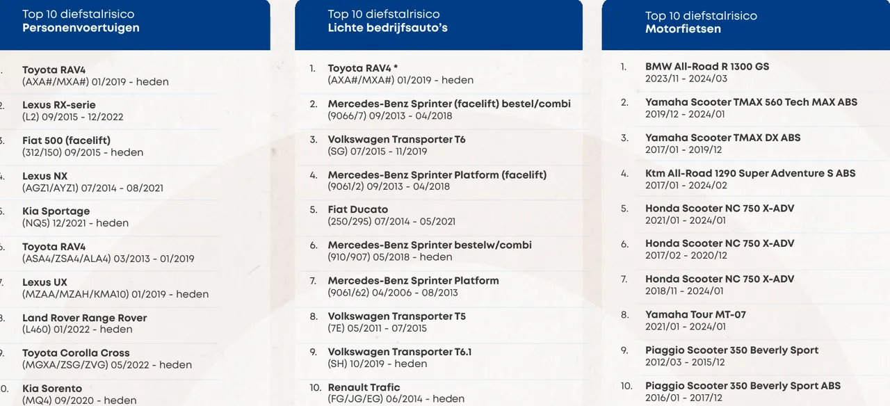 Bron:&nbsp;Stichting Verzekeringsbureau Voertuigcriminaliteit