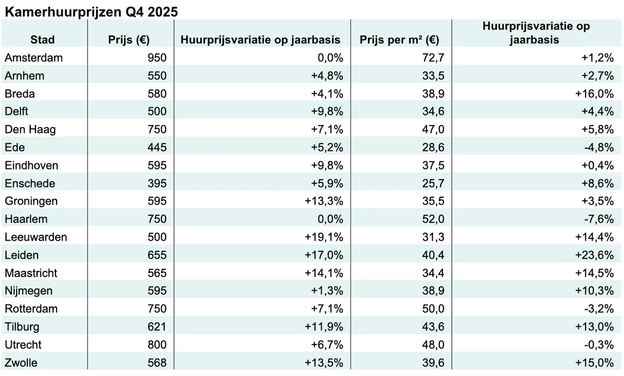 Bron:&nbsp;Kamernet Verhuurrapportage