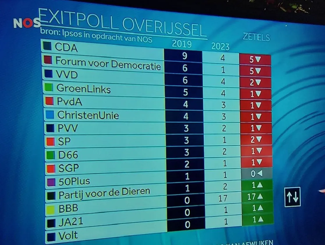 exitpoll nos 2