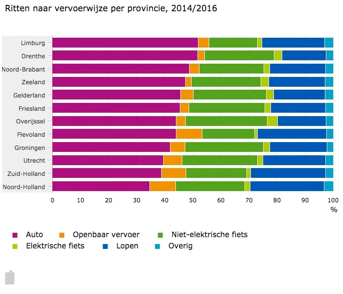 ritten naar vervoerwijze per provincie 20142016 17 11 08