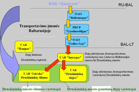 alytausgidas duju tiekimo i druskininkus schema1