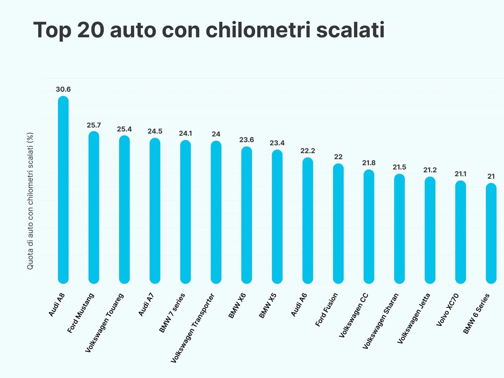 auto schilometrate
