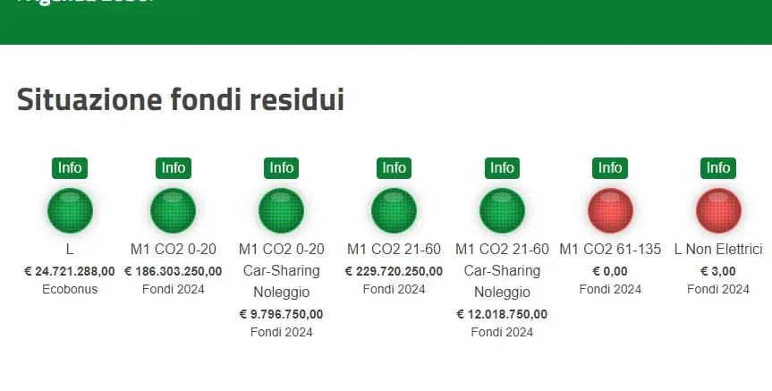 incentivi 2023 finiti