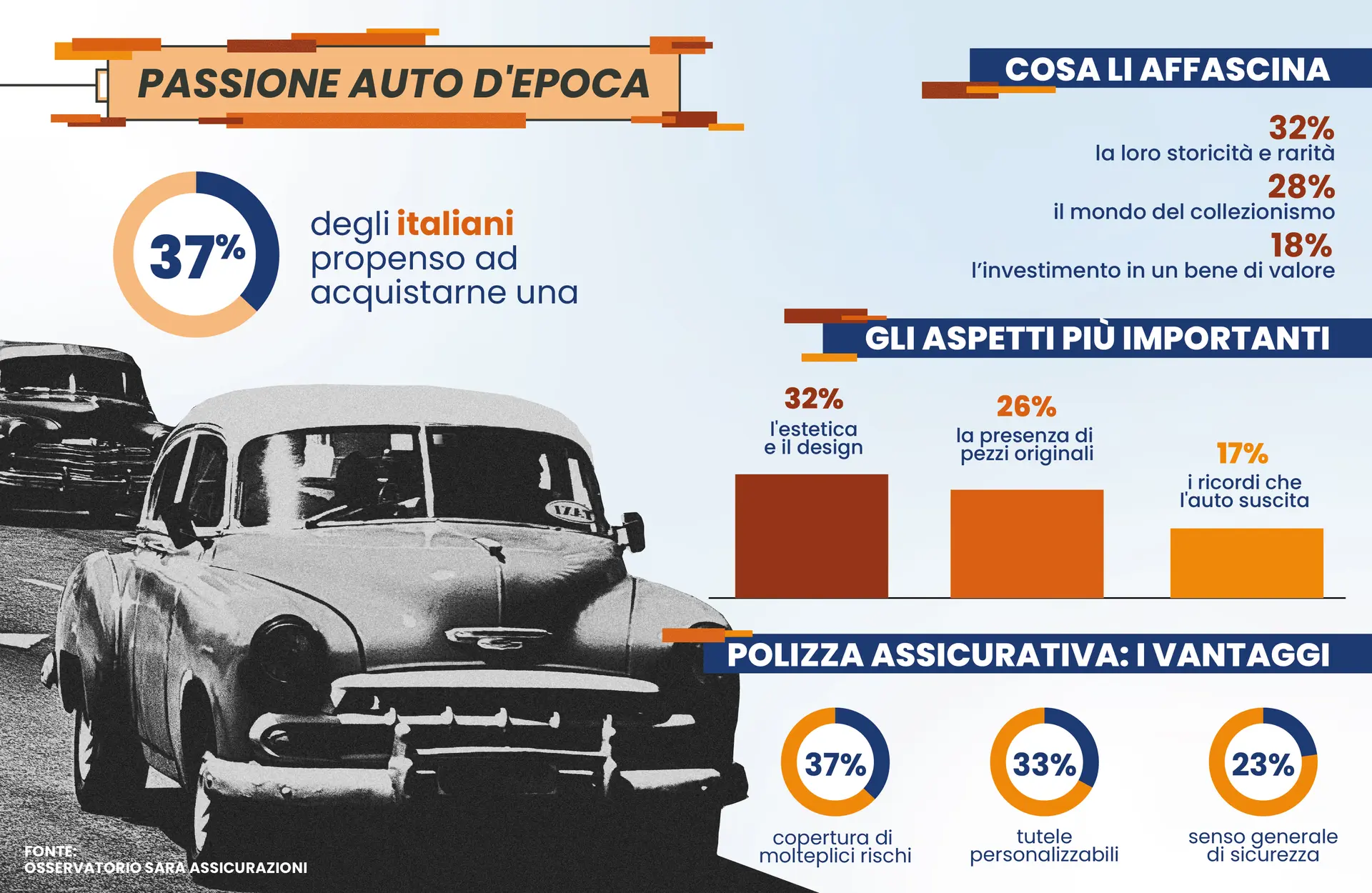 osservatorio sara assicurazioni auto d epoca