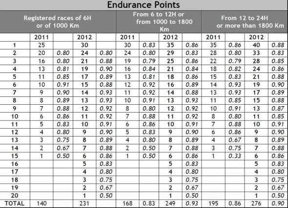 fim ewc points 2012 2