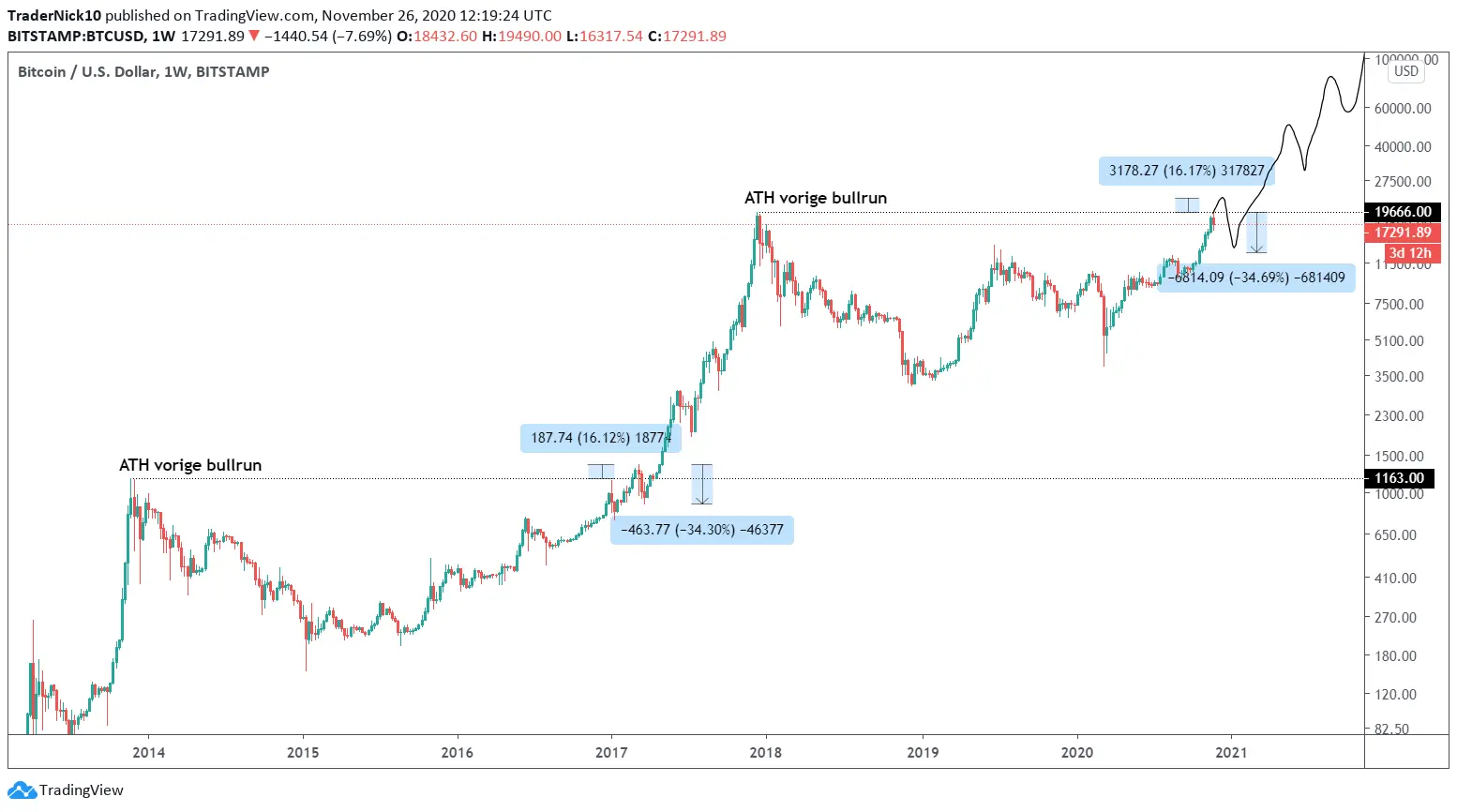 bitcoin cyclus