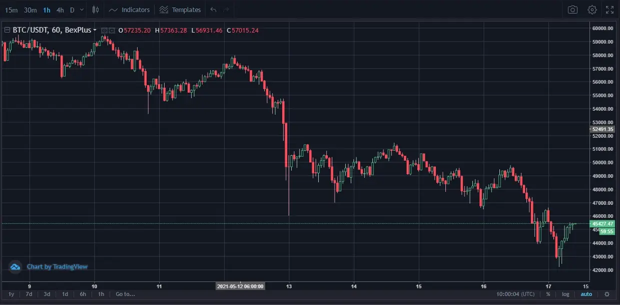 bitcoin koers btc
