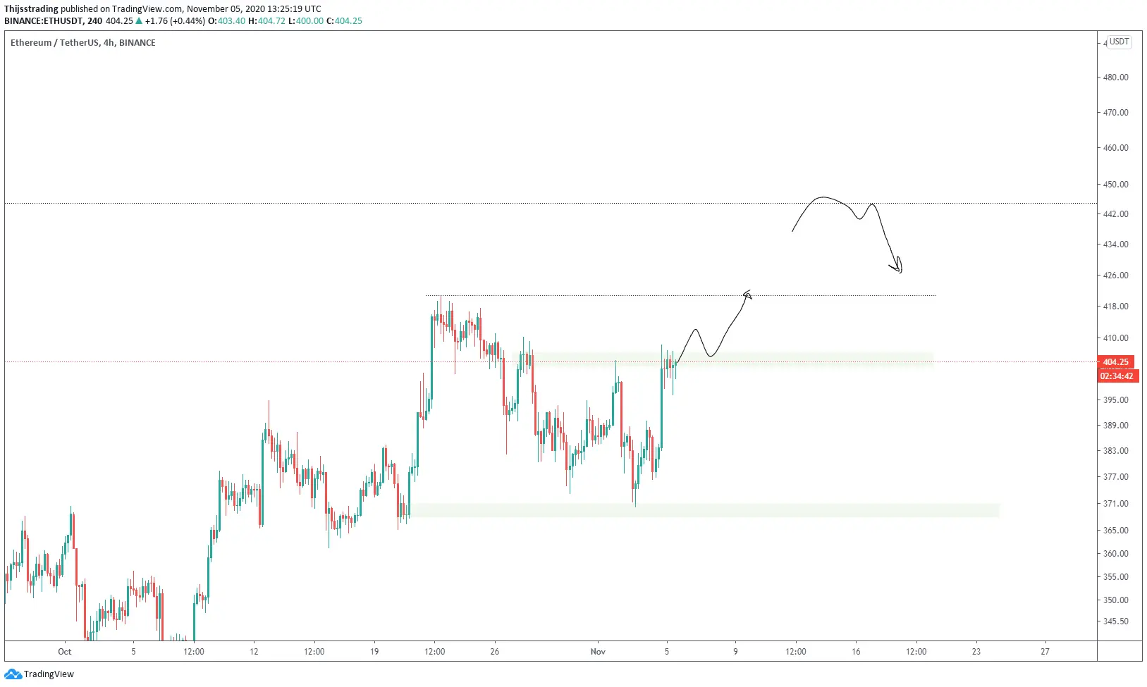 ethereum koers eth