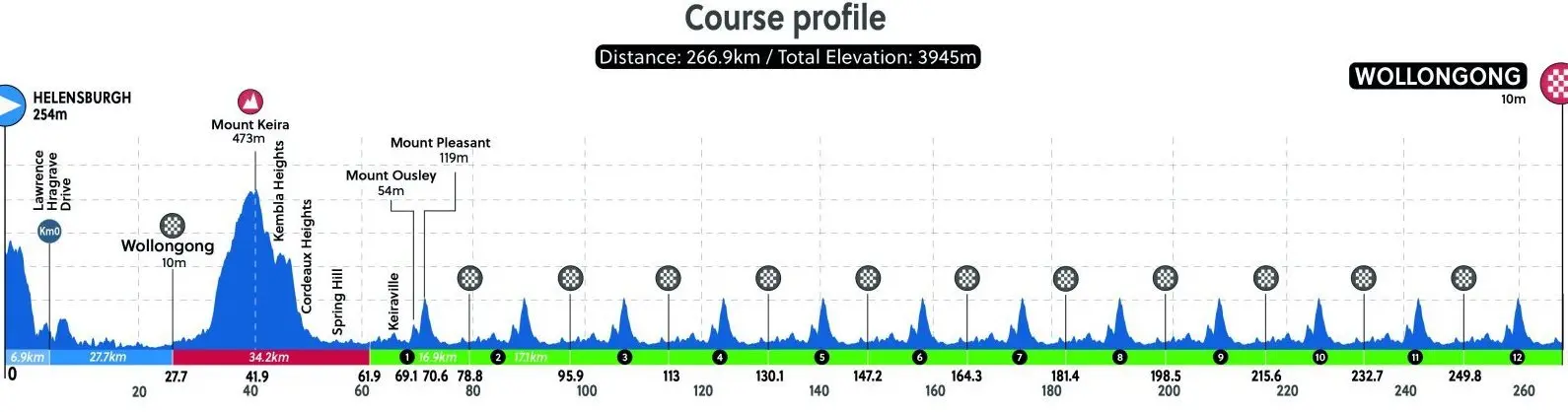 Profile WollongongWorldChampionships