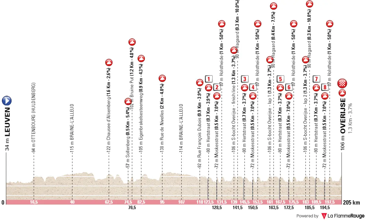 profile brabantsepijl2023