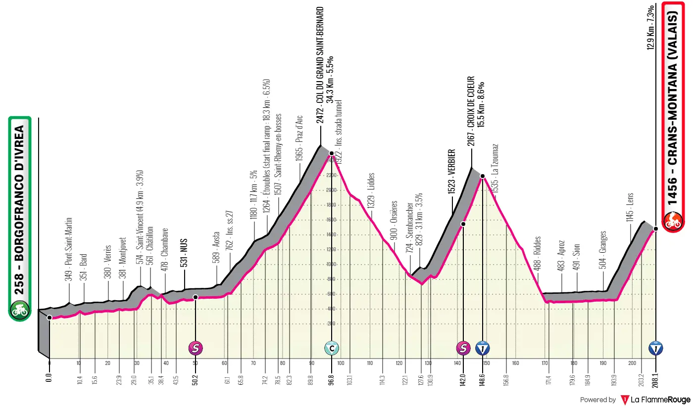 profile giroditalia2023stage13