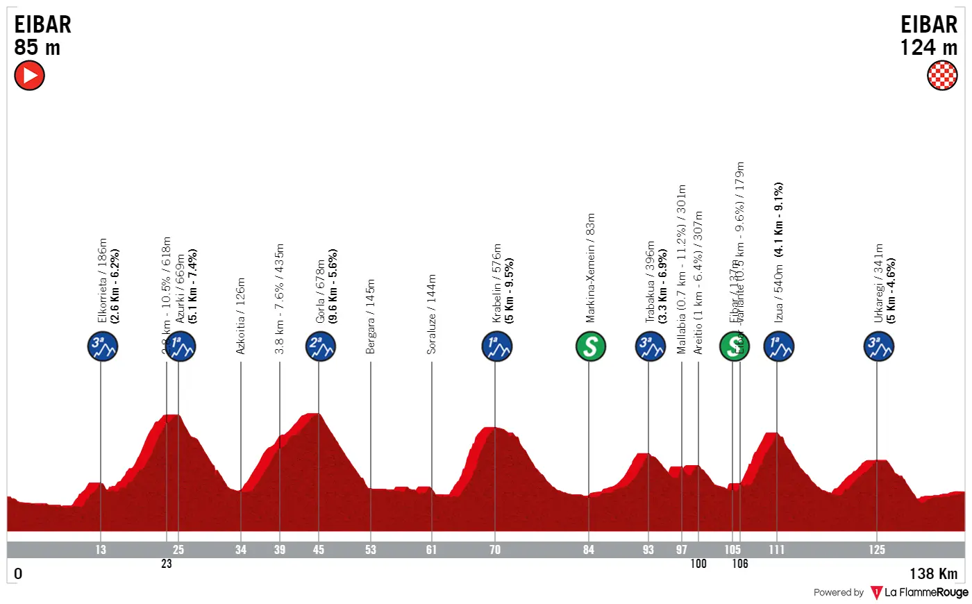 profile itzuliabasquecountry2024stage6 65ff57703ce94