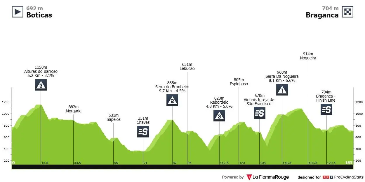 volta a portugal 2025 stage 3 profile 9a54d3f5d90c63db5acd