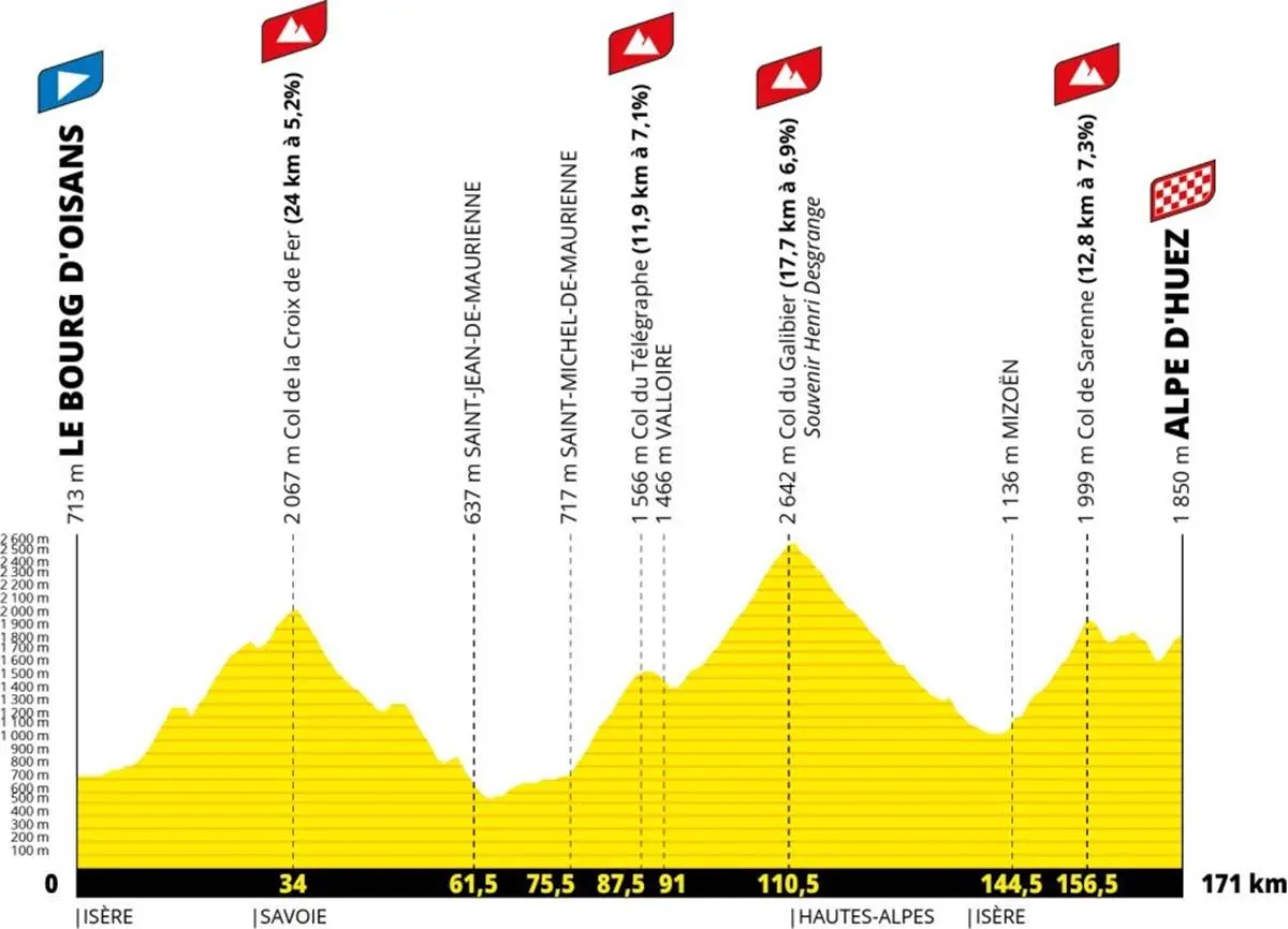 Profile TourDeFrance2026stage20