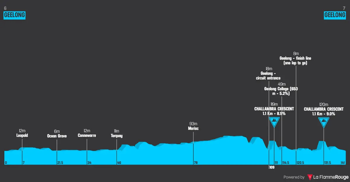 Profile WomensCadelEvansGreatOceanRoadRace2026