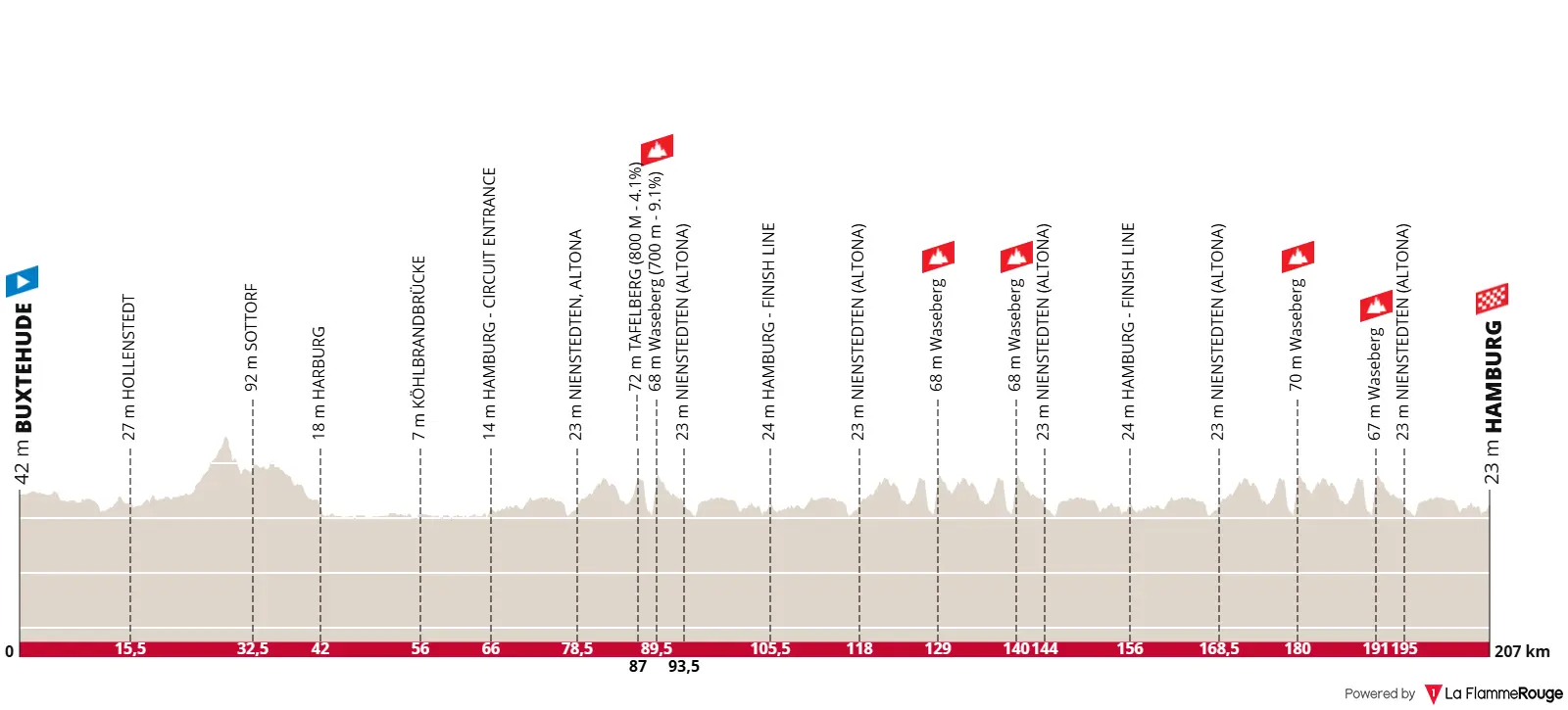 Profile of the 2026 ADAC Cyclassics