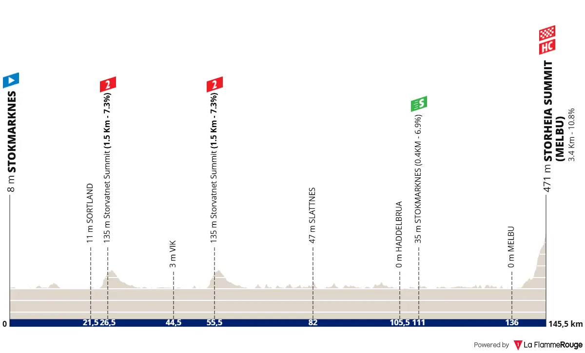 Profile of stage 3 of the 2026 Arctic Race of Norway
