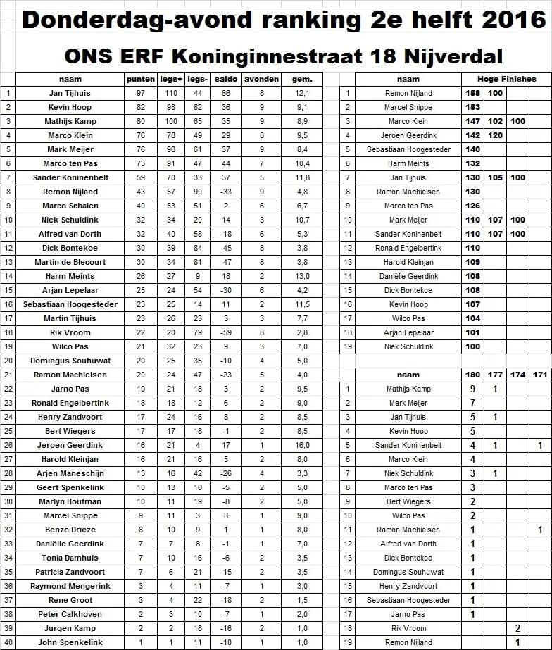 Tussenstand donderdag avond ranking
