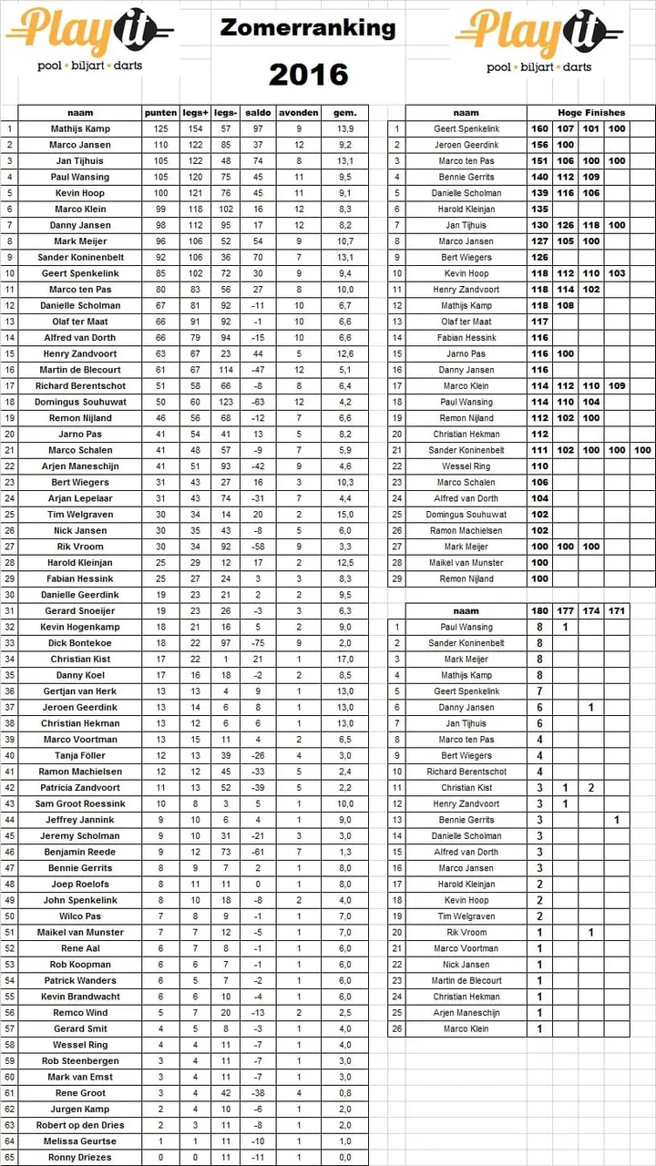 Tussenstand zomerranking na 12e avond