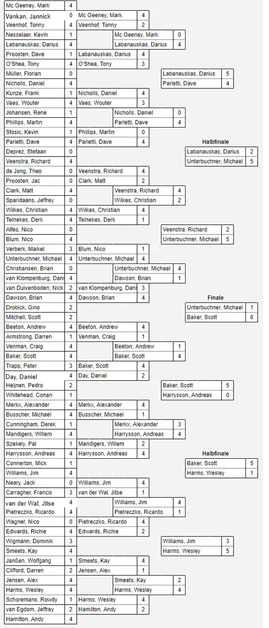 FullresultsGermanDartsMasters2018Men