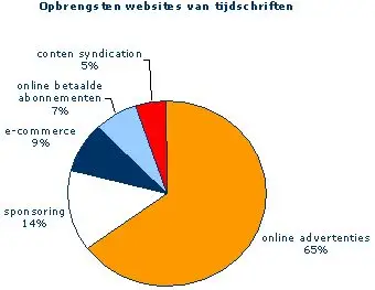 1129300843opbrengsten tijdschriften w