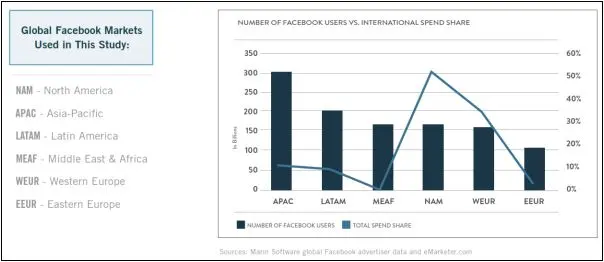 adverteerders op facebook focussen zich